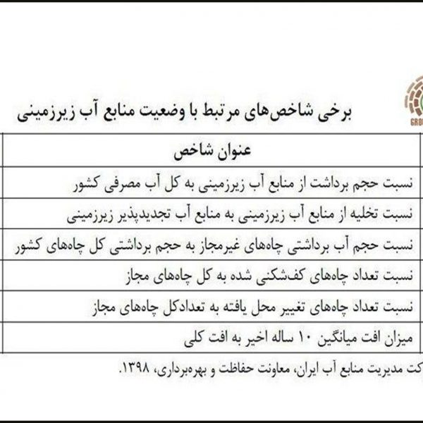 برخی شاخص های مرتبط با وضعیت منابع آب زیرزمینی!-1