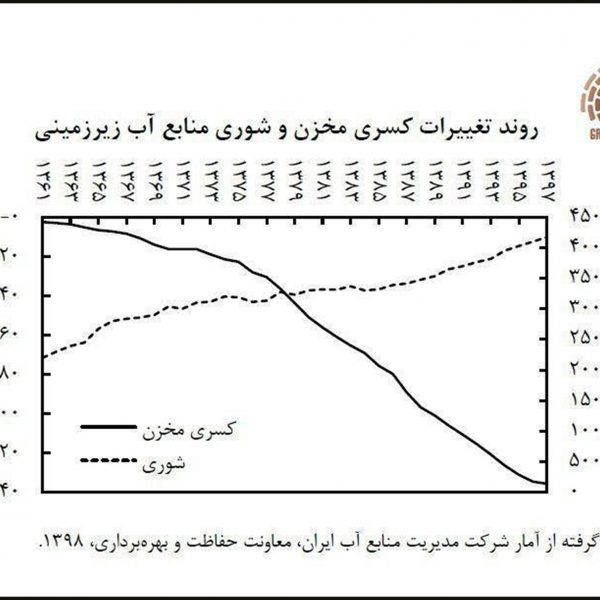 در طول چهار دهه اخیر، چه بر سر کمیت و کیفیت آب های زیرزمینی آورده ایم؟!-1