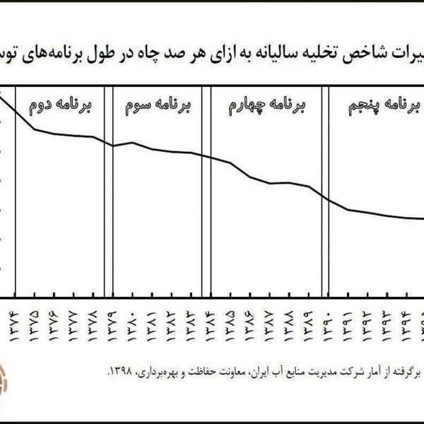 روند تغییرات سالیانه به ازای هر صدچاه در طول برنامه های توسعه-1